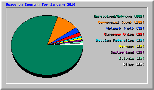 Usage by Country for January 2016