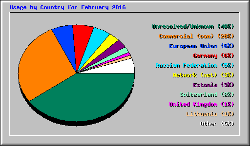 Usage by Country for February 2016