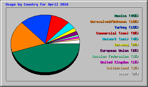 Usage by Country for April 2016