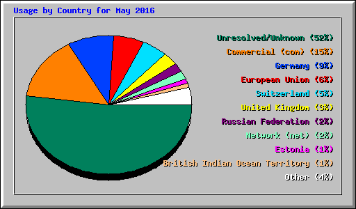 Usage by Country for May 2016