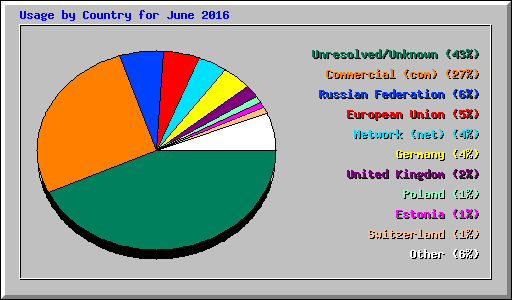Usage by Country for June 2016