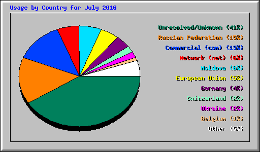 Usage by Country for July 2016