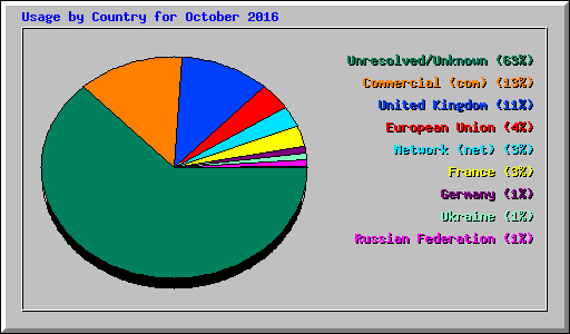 Usage by Country for October 2016