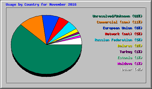 Usage by Country for November 2016