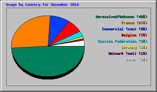 Usage by Country for December 2016