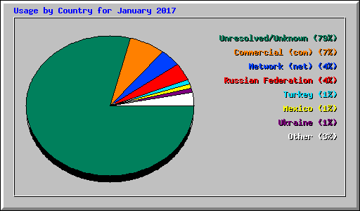 Usage by Country for January 2017