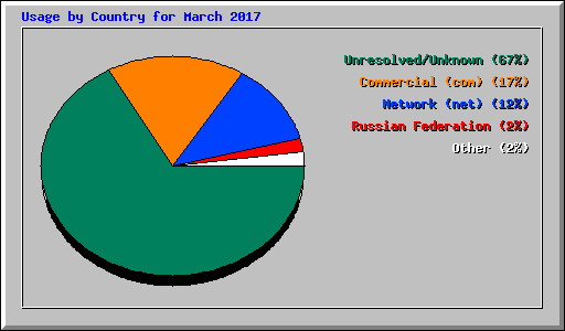 Usage by Country for March 2017