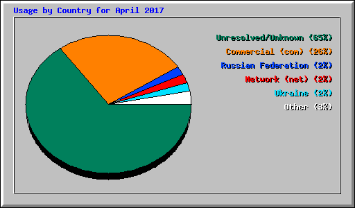 Usage by Country for April 2017