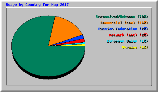 Usage by Country for May 2017