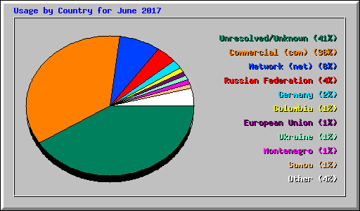 Usage by Country for June 2017