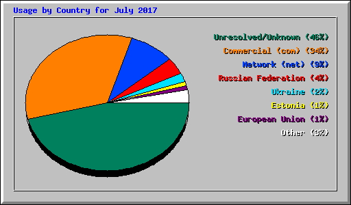 Usage by Country for July 2017
