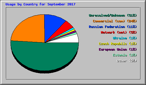 Usage by Country for September 2017