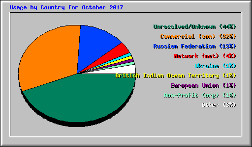 Usage by Country for October 2017