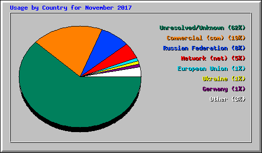 Usage by Country for November 2017