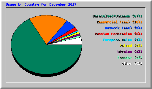 Usage by Country for December 2017