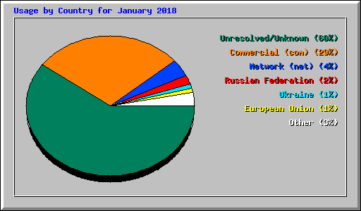 Usage by Country for January 2018