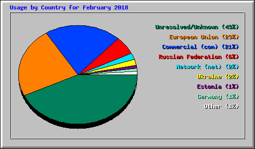 Usage by Country for February 2018
