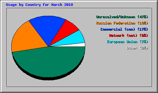 Usage by Country for March 2018