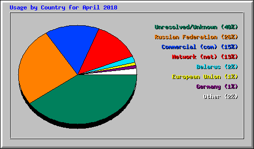 Usage by Country for April 2018