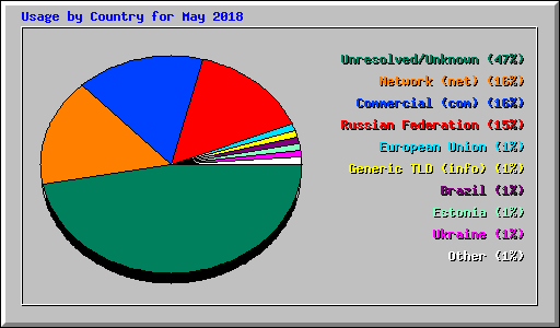 Usage by Country for May 2018