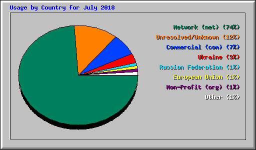 Usage by Country for July 2018