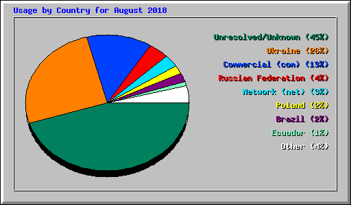 Usage by Country for August 2018