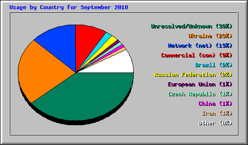Usage by Country for September 2018
