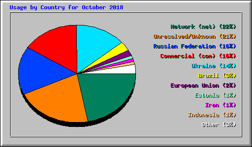 Usage by Country for October 2018