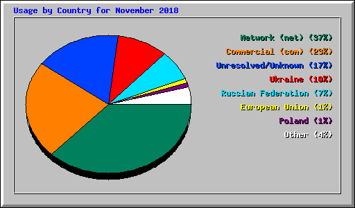 Usage by Country for November 2018