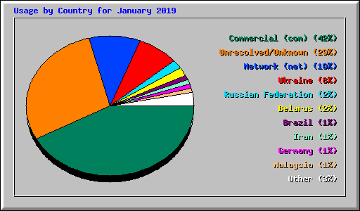 Usage by Country for January 2019