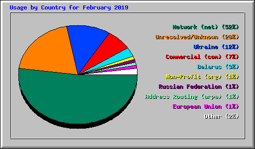 Usage by Country for February 2019