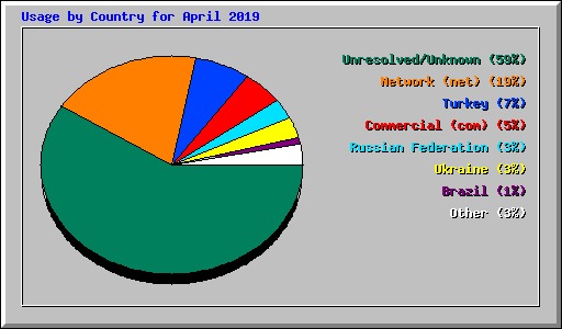 Usage by Country for April 2019