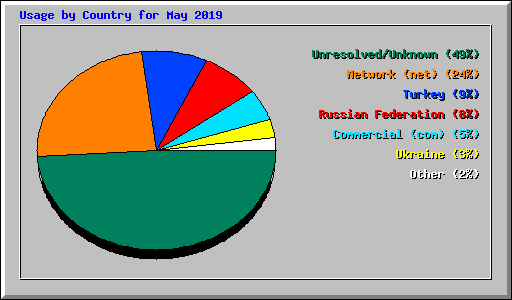 Usage by Country for May 2019