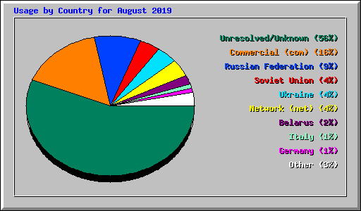 Usage by Country for August 2019