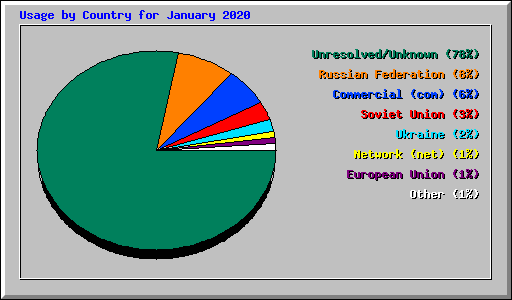 Usage by Country for January 2020