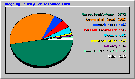 Usage by Country for September 2020