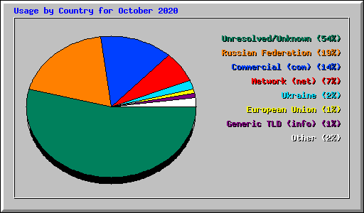 Usage by Country for October 2020