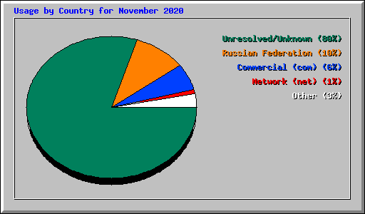 Usage by Country for November 2020