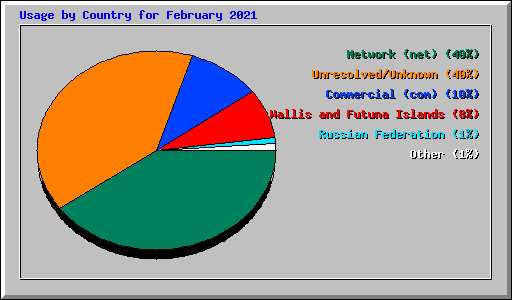 Usage by Country for February 2021