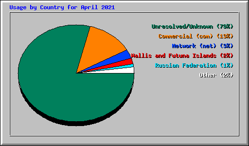 Usage by Country for April 2021