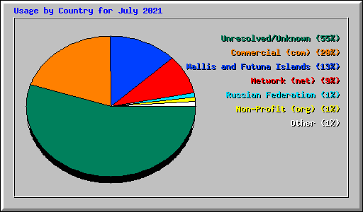 Usage by Country for July 2021