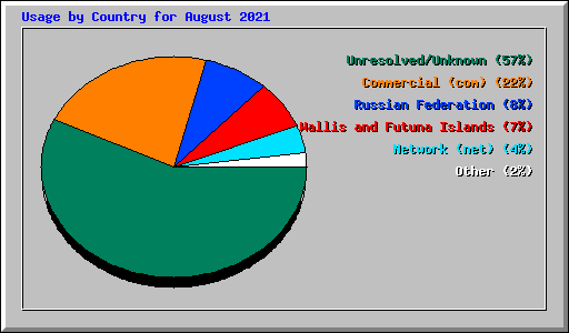 Usage by Country for August 2021