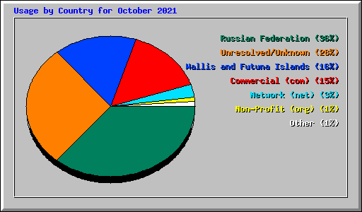 Usage by Country for October 2021