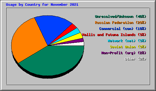 Usage by Country for November 2021