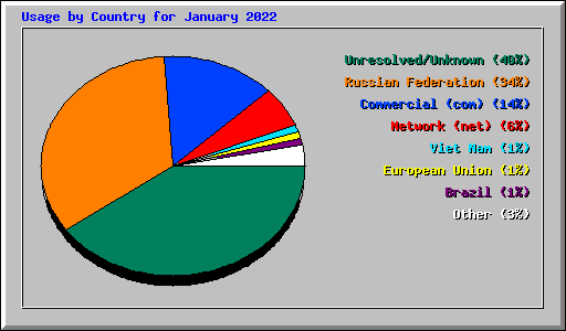 Usage by Country for January 2022