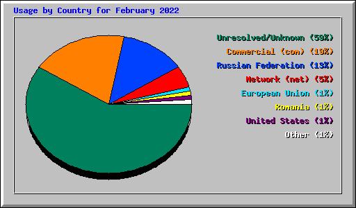Usage by Country for February 2022