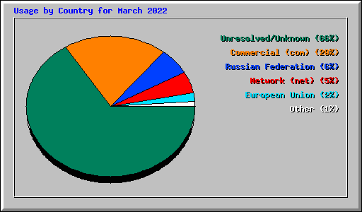Usage by Country for March 2022