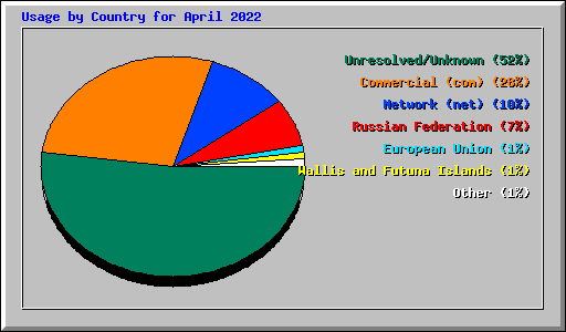 Usage by Country for April 2022