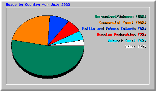 Usage by Country for July 2022