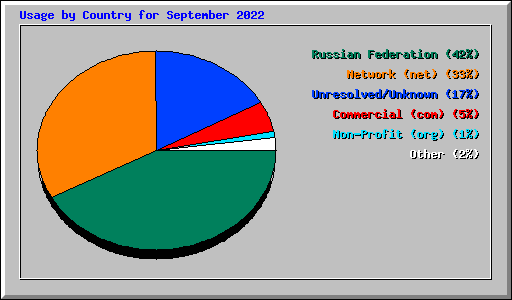 Usage by Country for September 2022